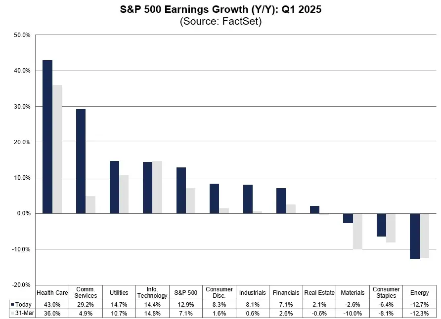 S&P 500 EPS Q1 2025