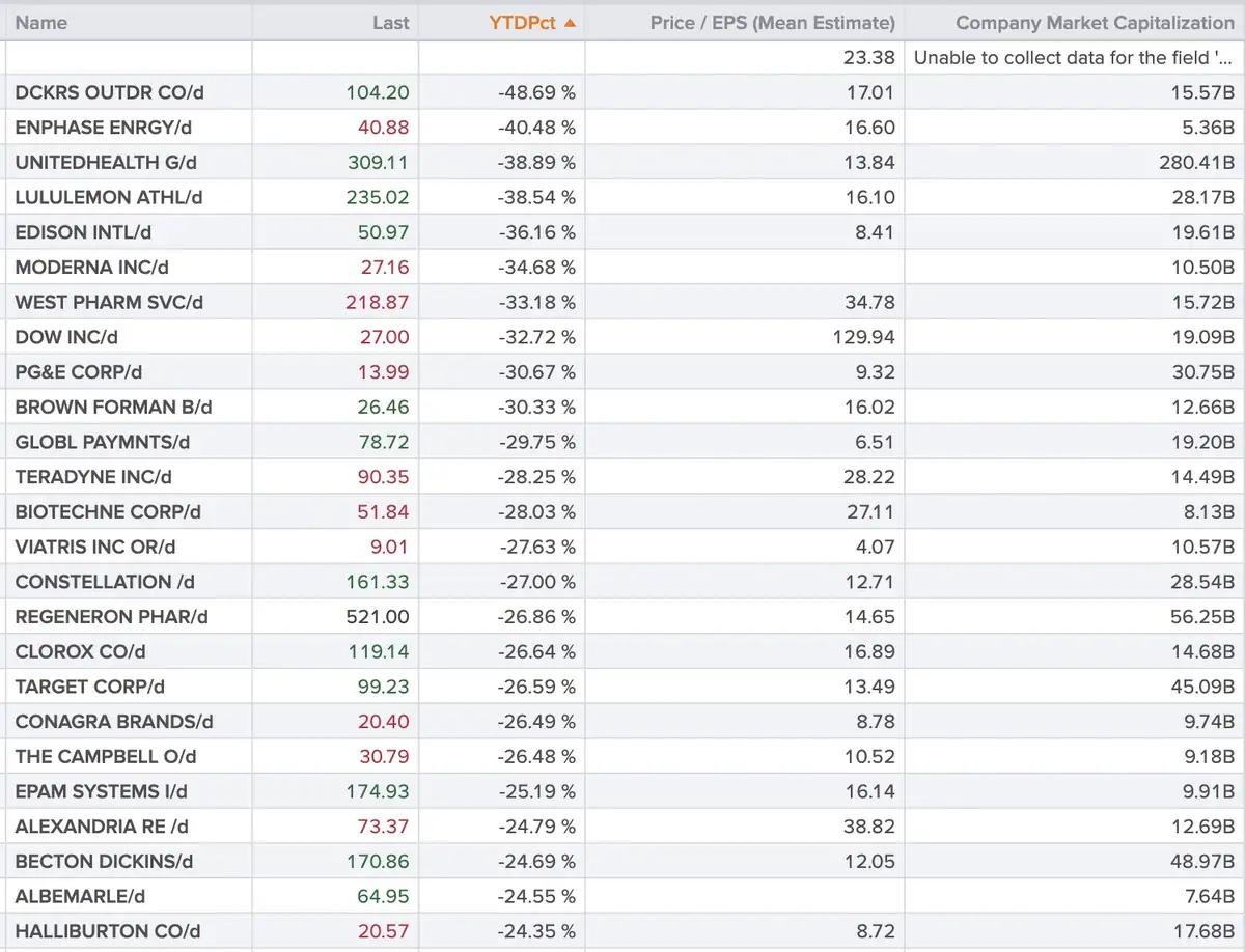 S&P 500 floppers
