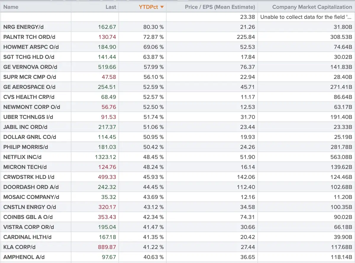 S&P 500 toppers
