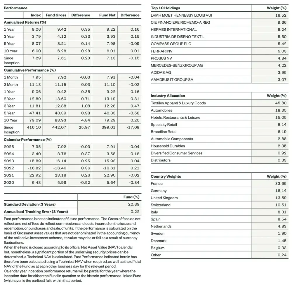 SPDR MSCI Europe Consumer Discretionary ETF