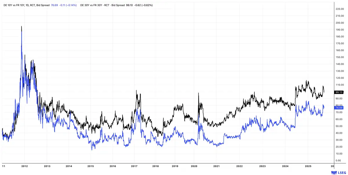 Duits-Franse rentespreads