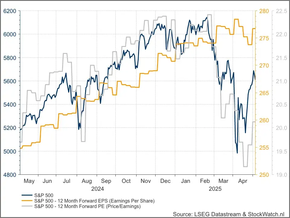S&P 500