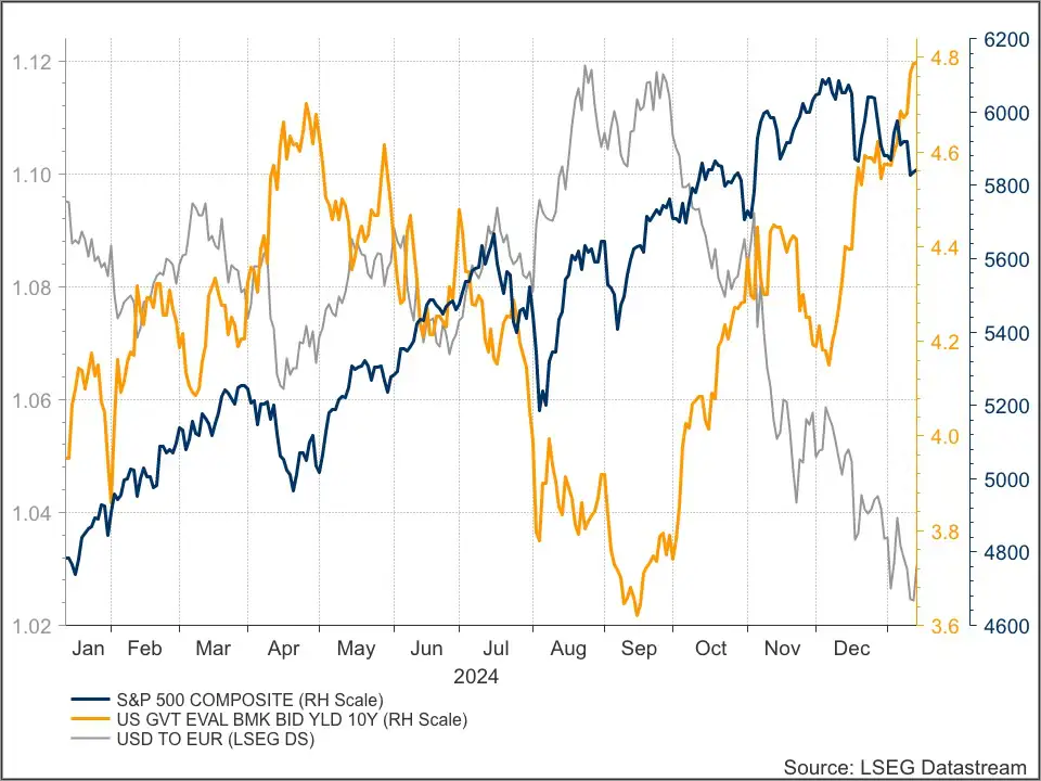 S&P 500 US Ten Year Treasury Yield
