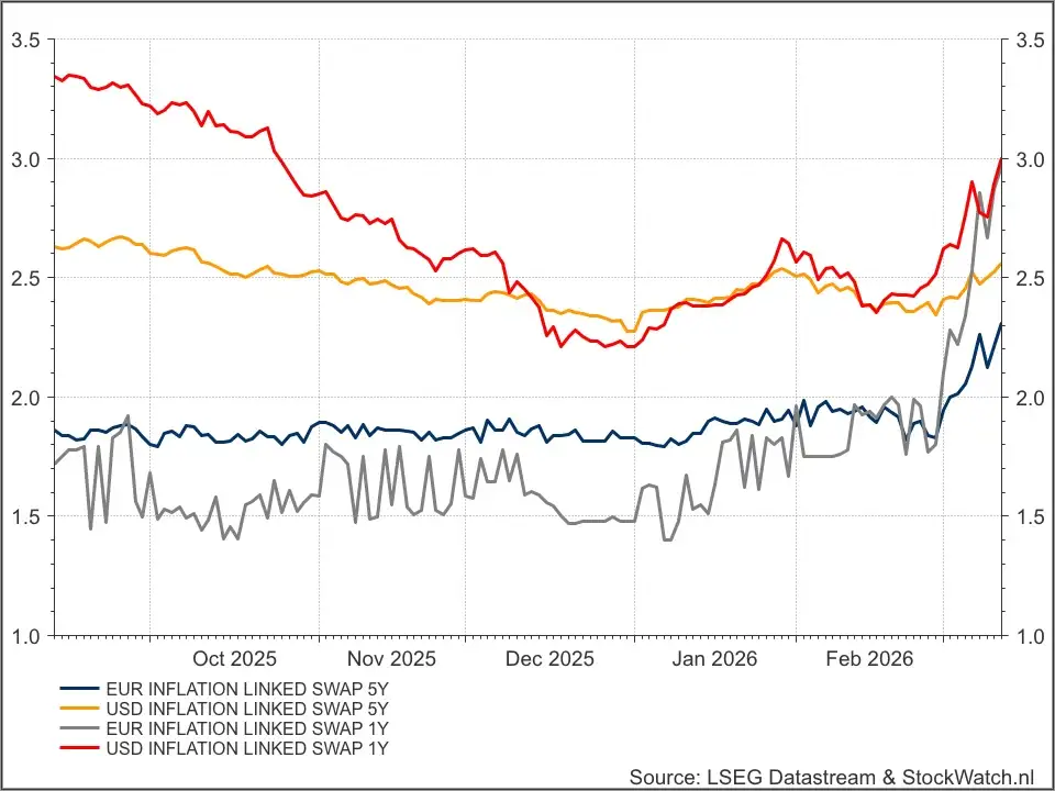 Inflatie swaps