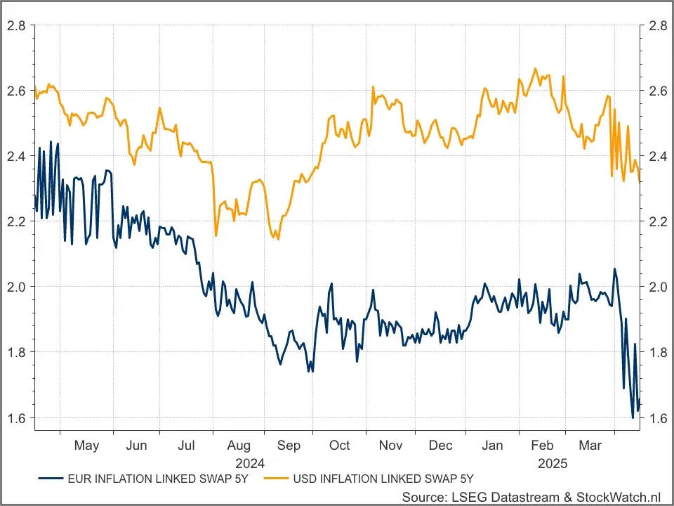 Inflatie swaps