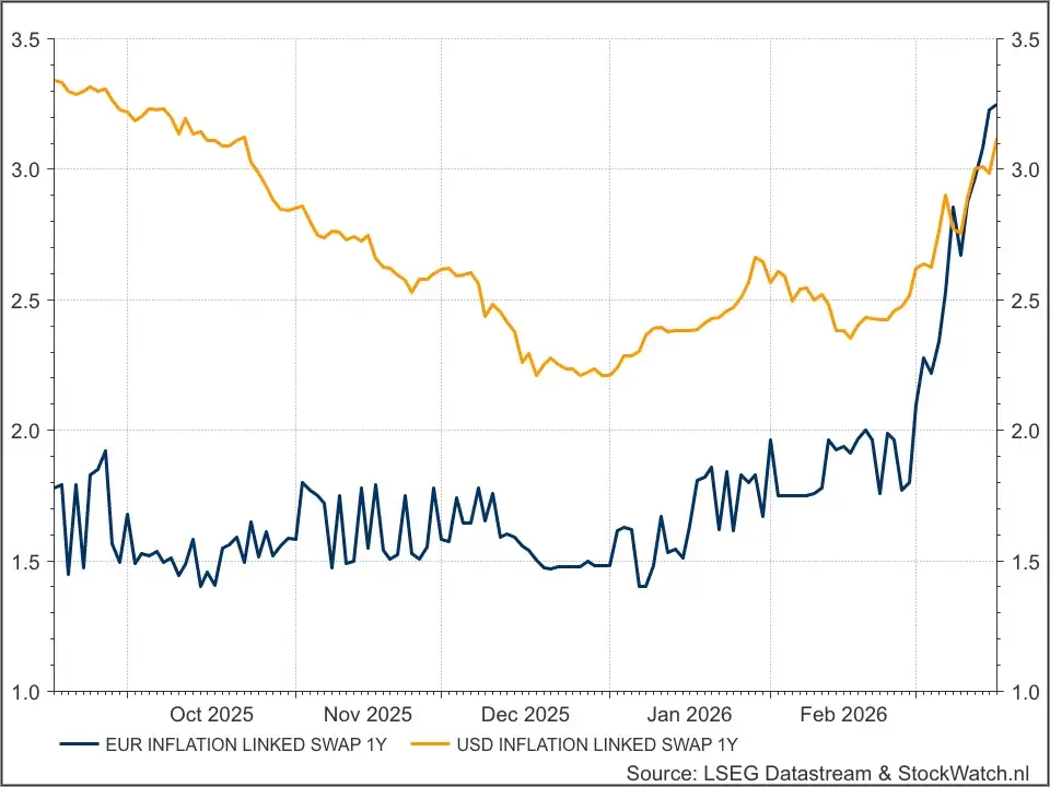 Inflatie swaps