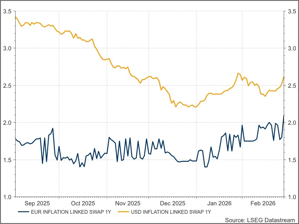 Inflatie swaps