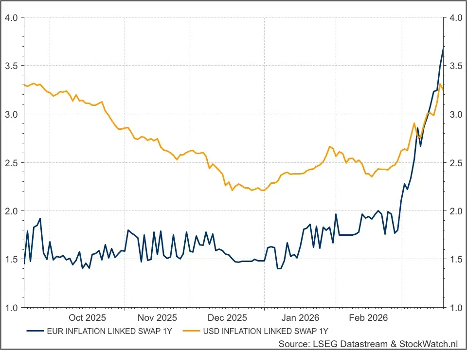 Inflatie swaps