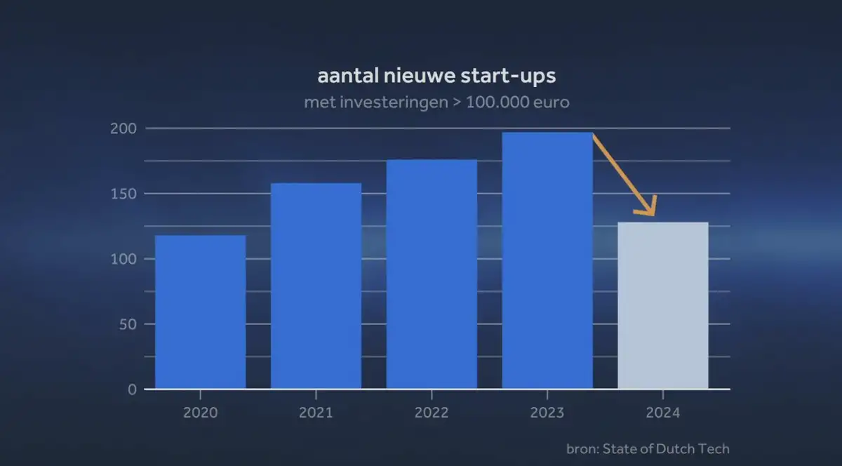 Nederlandse tech start-ups