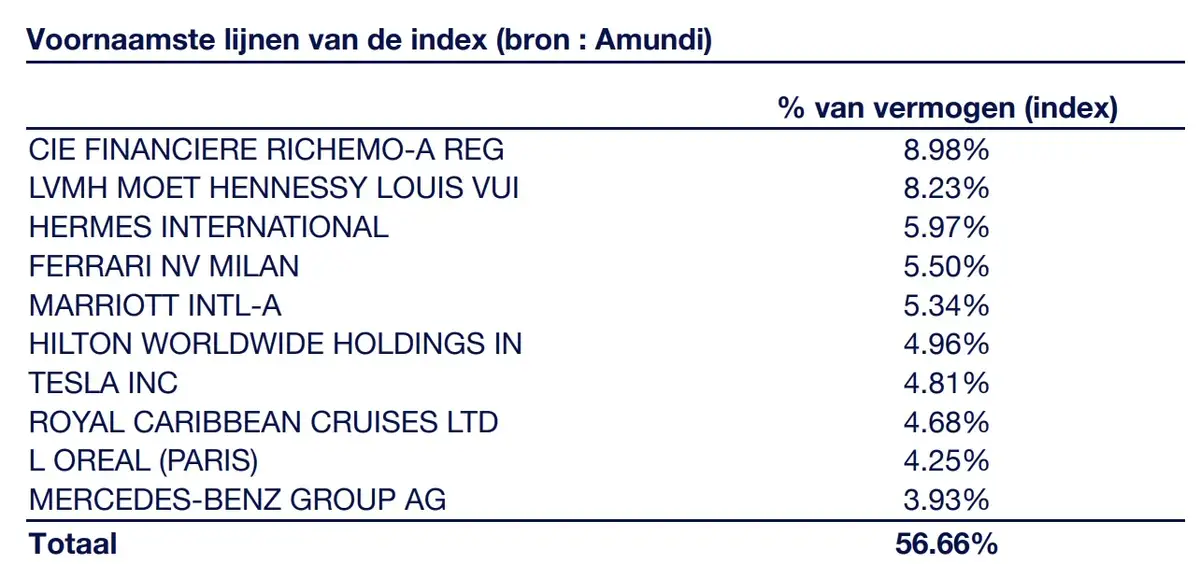 Amundi Luxury ETF