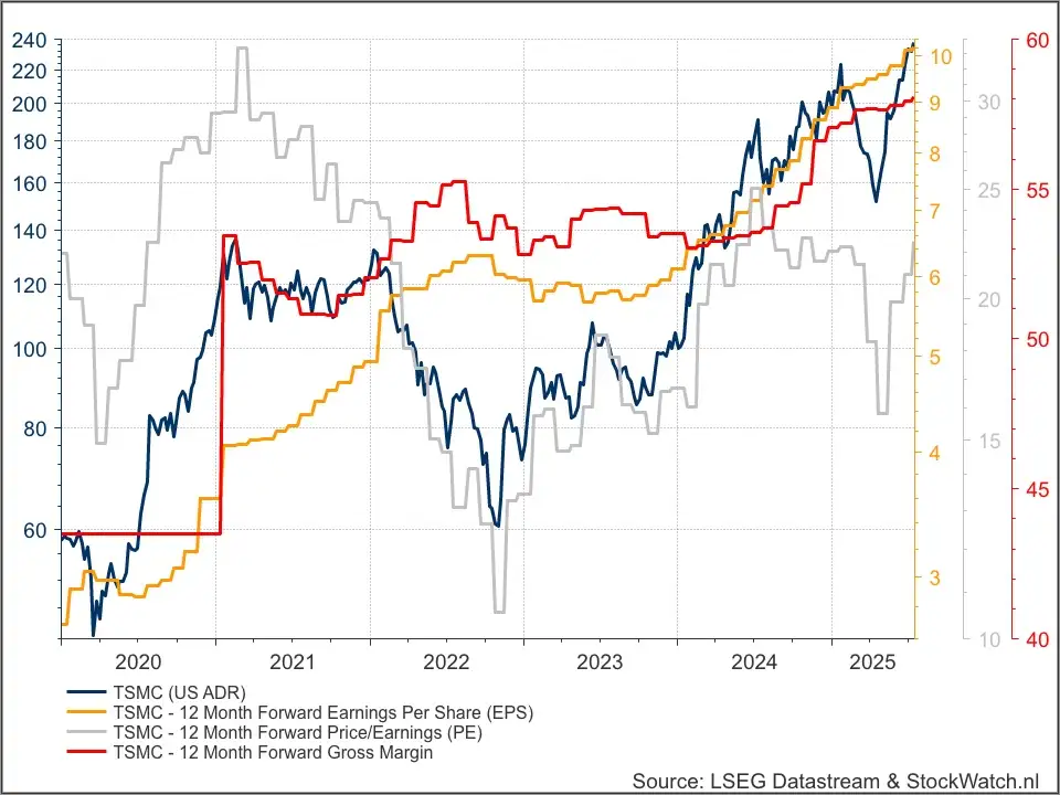 TSMC ADR fundamenteel