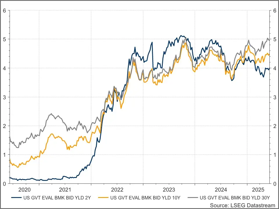 US 2, 10 en 30 year yield