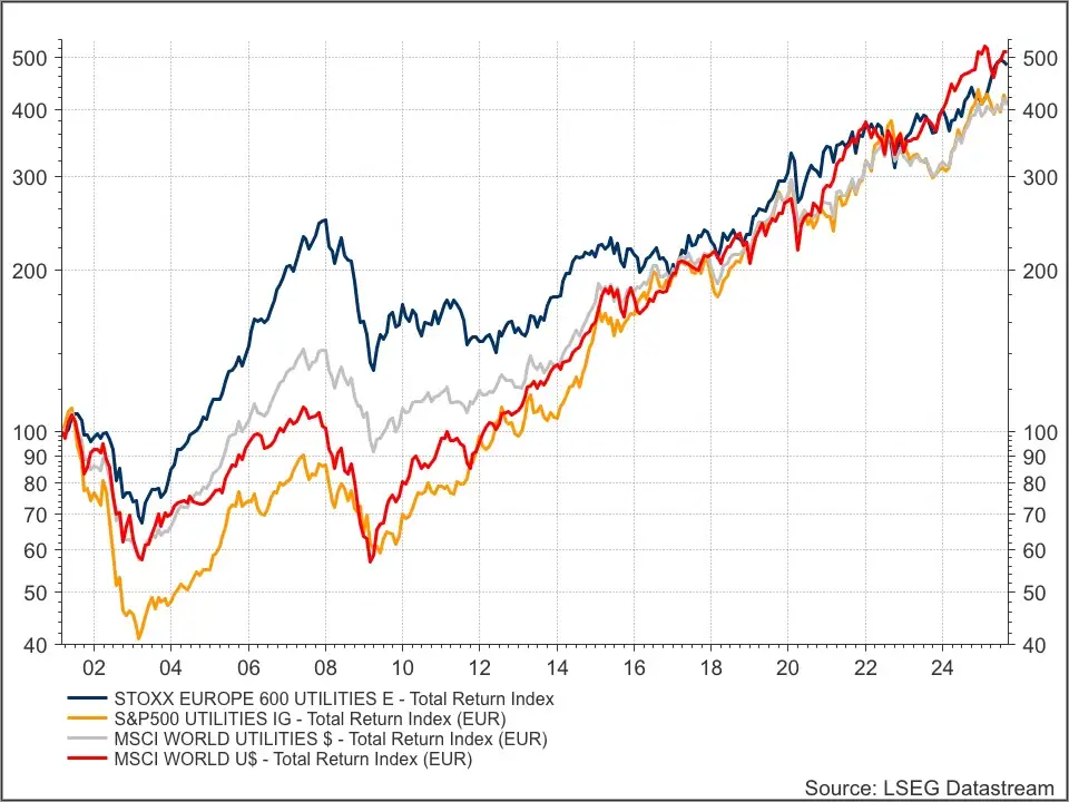 Utilities indices