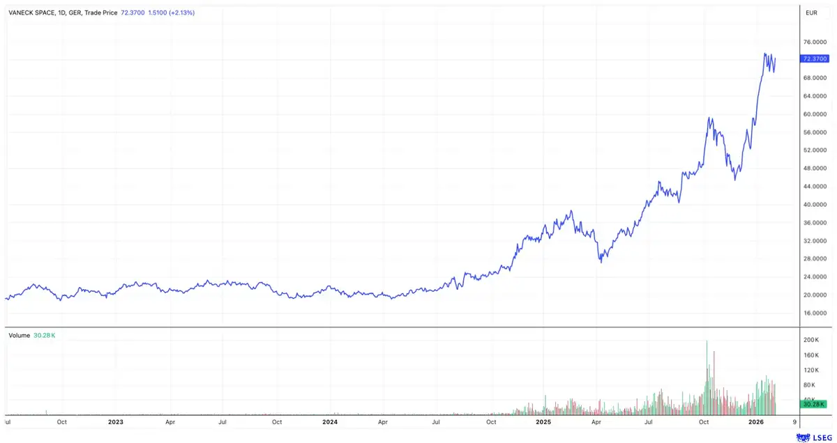 VanEck Space Innovator ETF