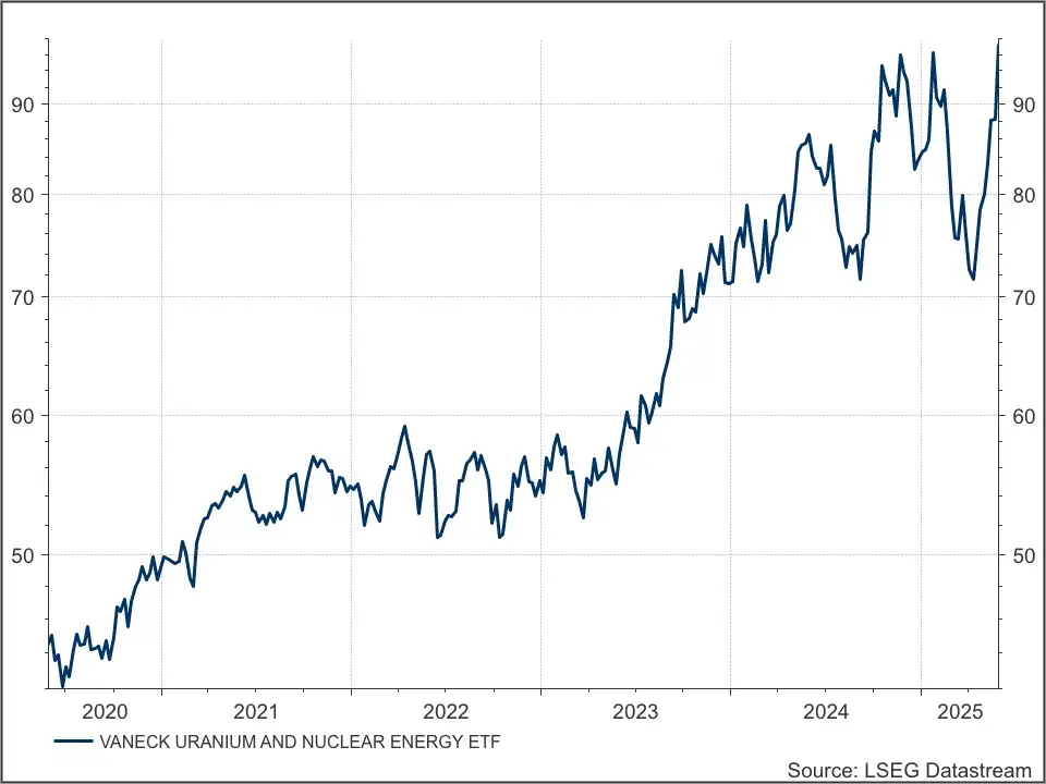 VanEck Uranium & Nuclear ETF