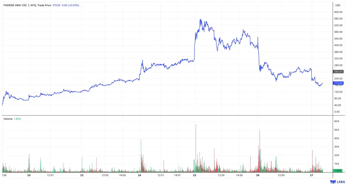 Finesse Tech Growth Fund