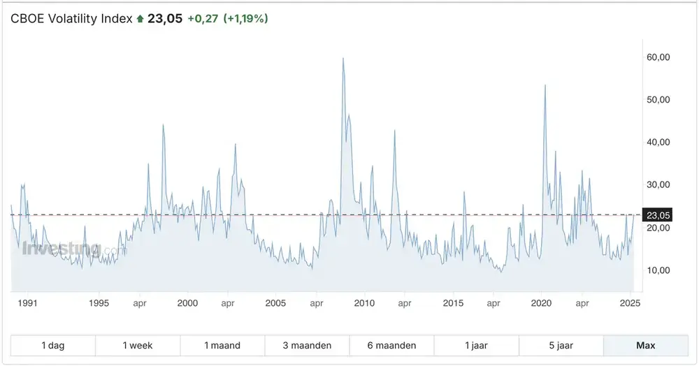 VIX Index