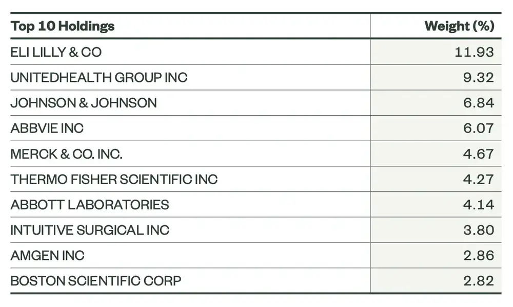 S&P US Health Care 