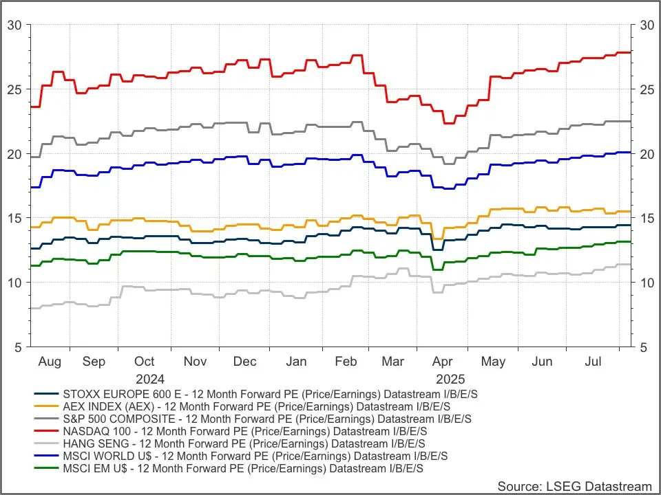 Waardering internationale indices