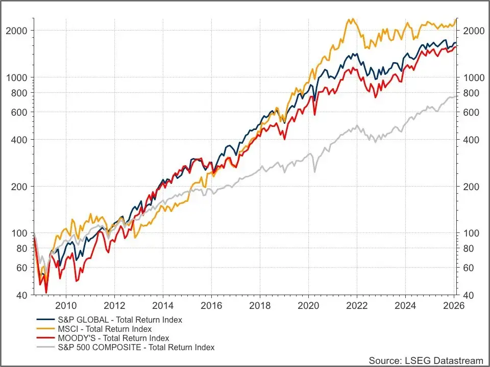 Moody's, S&P Global en MSCI versus S&P 500