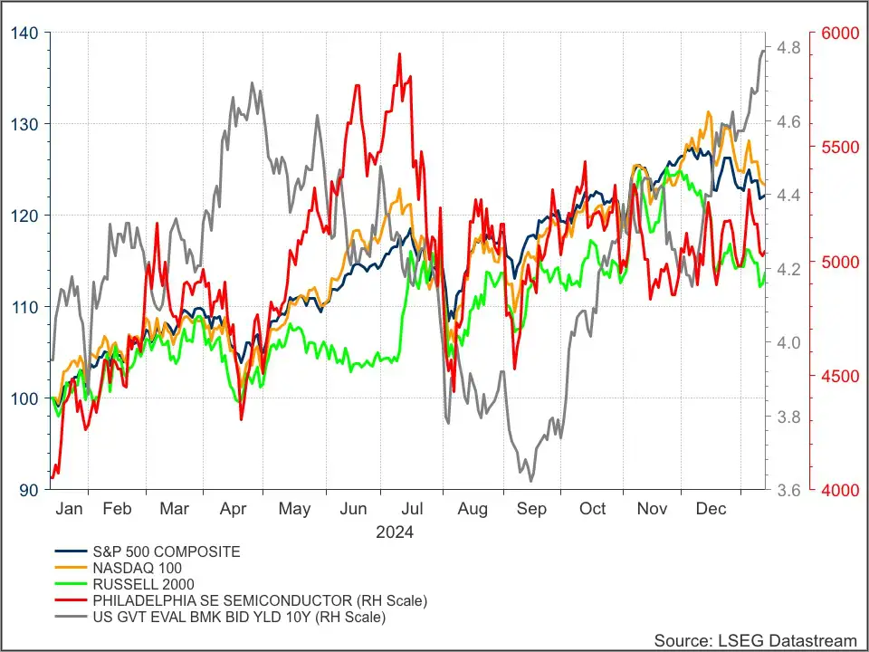 S&P 500 Nasdaq 100 Russell 200 SOX AEX AMX