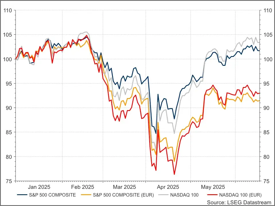 S&P 500 en Nasdaq 100