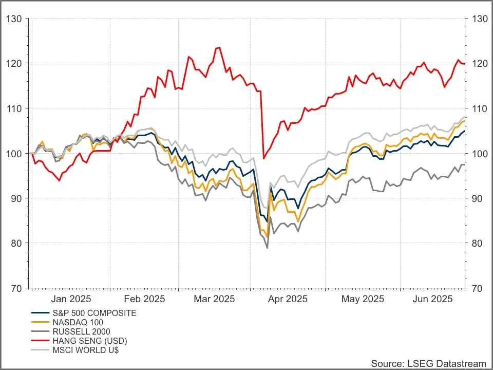Wereldindices