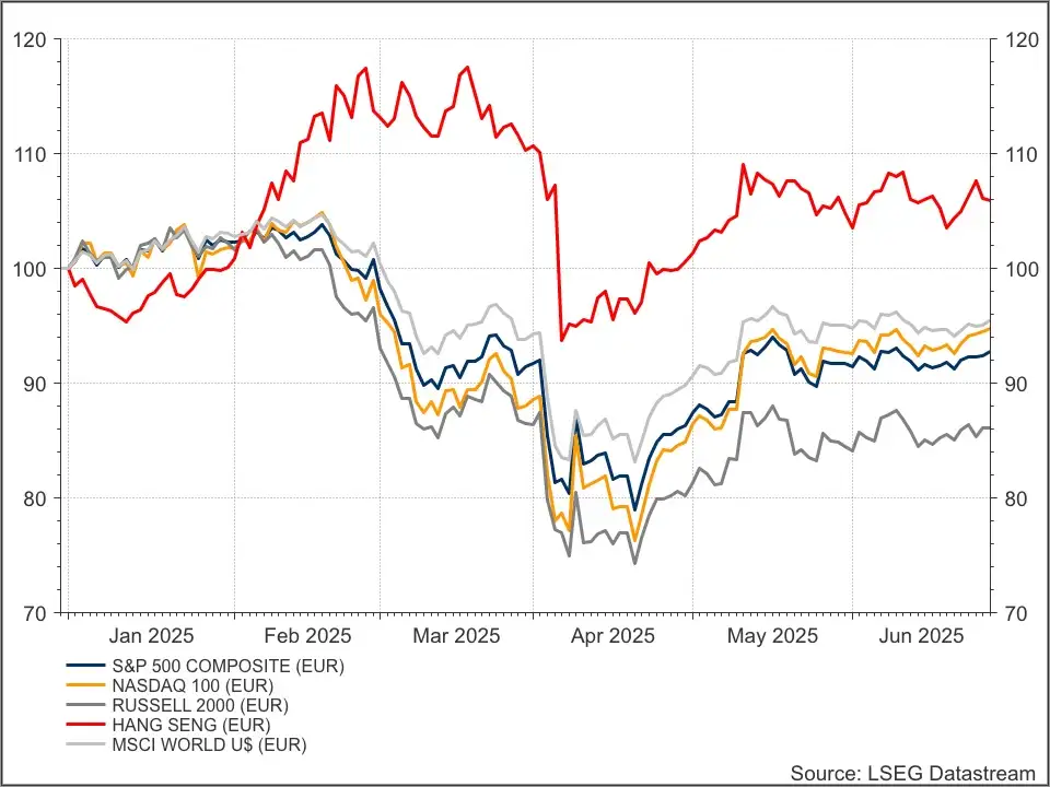 Wereldindices in euro's