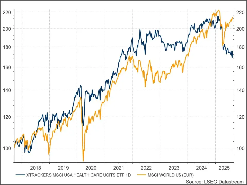 Xtrackers MSCI World Health Care ETF