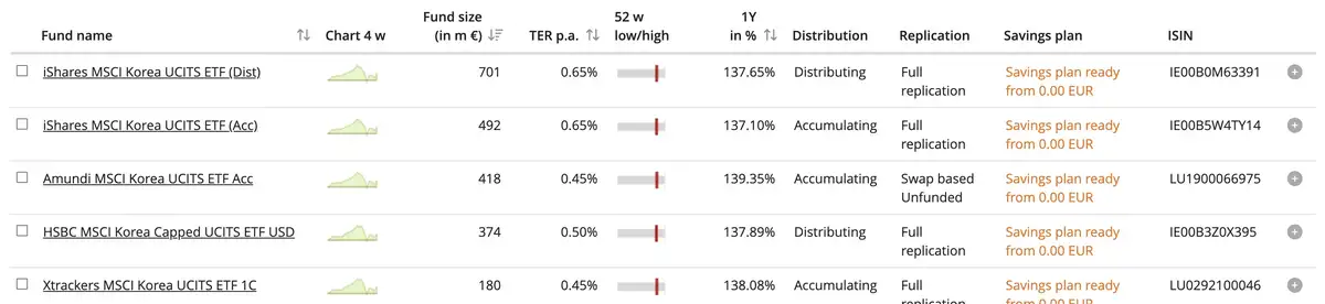 MSCI Korea ETF's